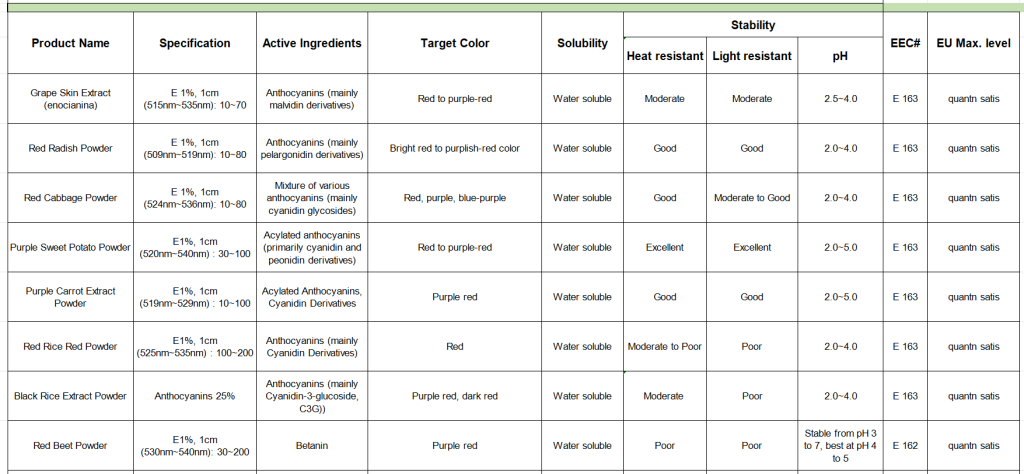 Natural Red Food Colors: Stability, Applications, and Regulatory Compliance red color