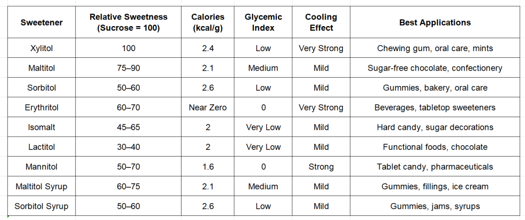 The Ultimate Guide to Sugar Alcohol Sweeteners: Comparison, Applications, and Industry Trends sugar alcohol sweeteners compare